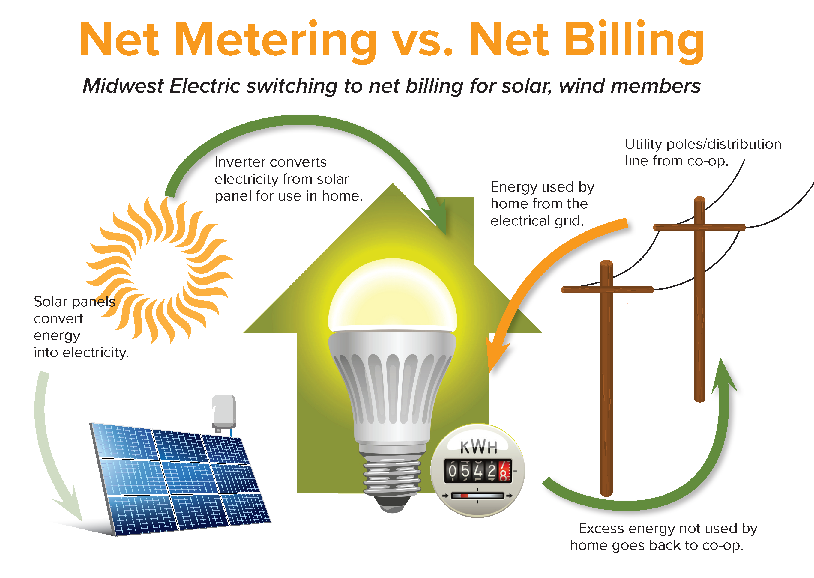 Renewable Energy | Midwest Electric, Inc